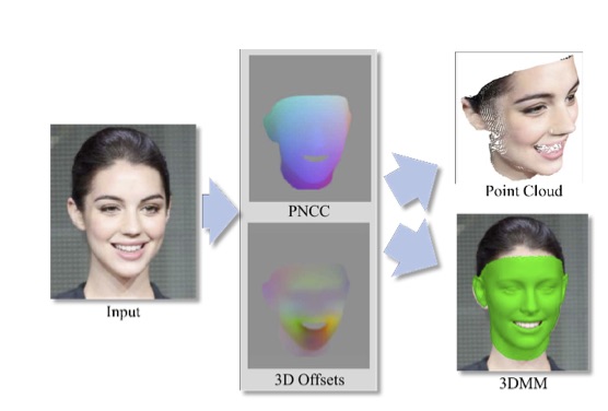 Pix2Face: Direct 3D Face Model Estimation